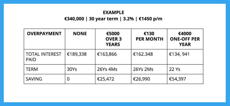 Example of overpaying mortgage savings calculation
